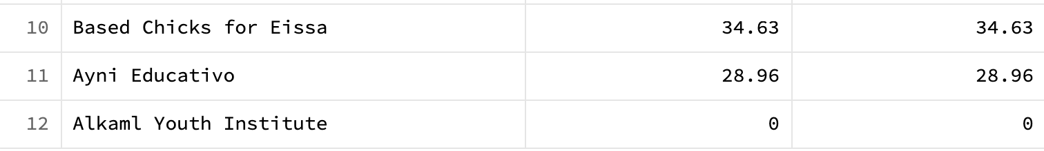 Matching fund summary statistics